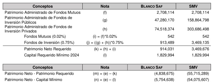 Oficio de la SMV indican el patrimonio neto de Blanco SAF tras adquirir C&H Fish