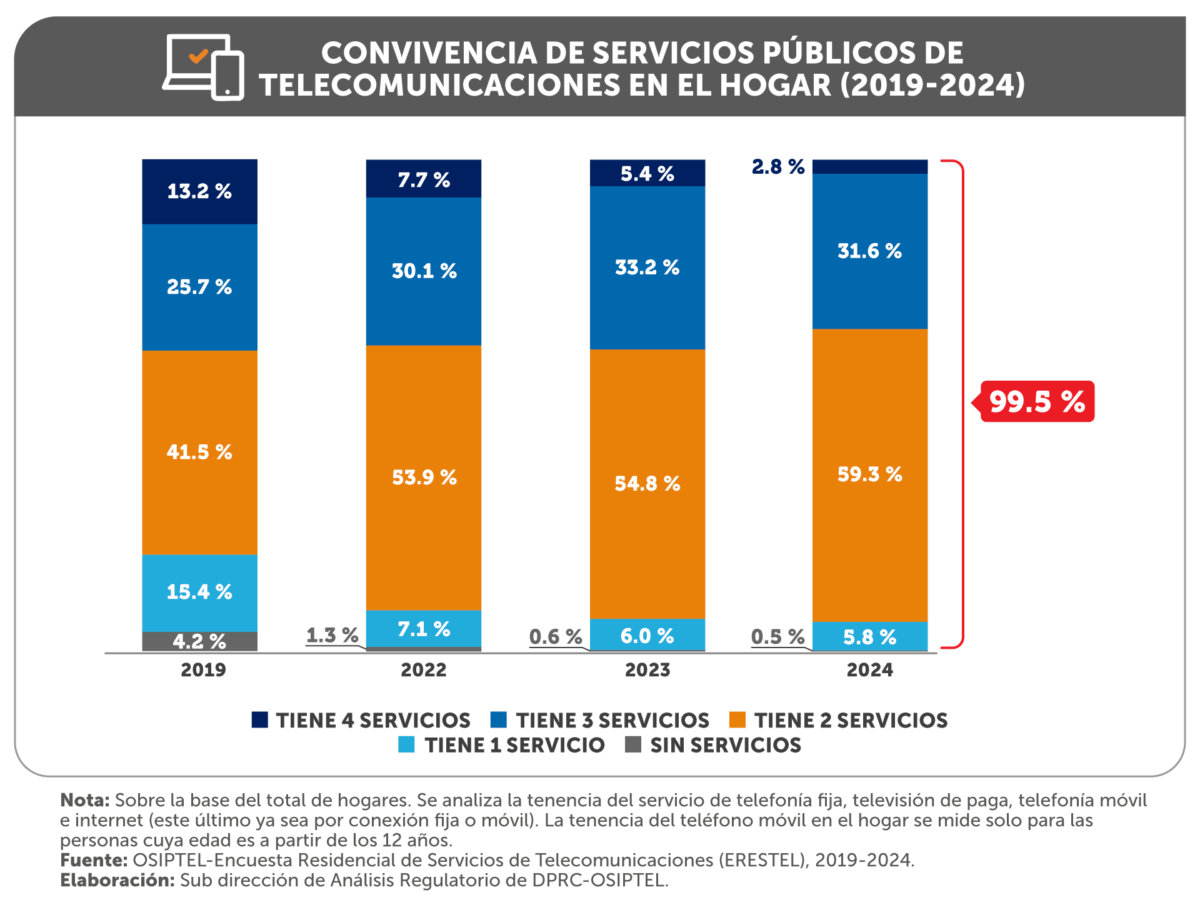 El 99.5 % de hogares tiene acceso al menos a un servicio de telecomunicaciones