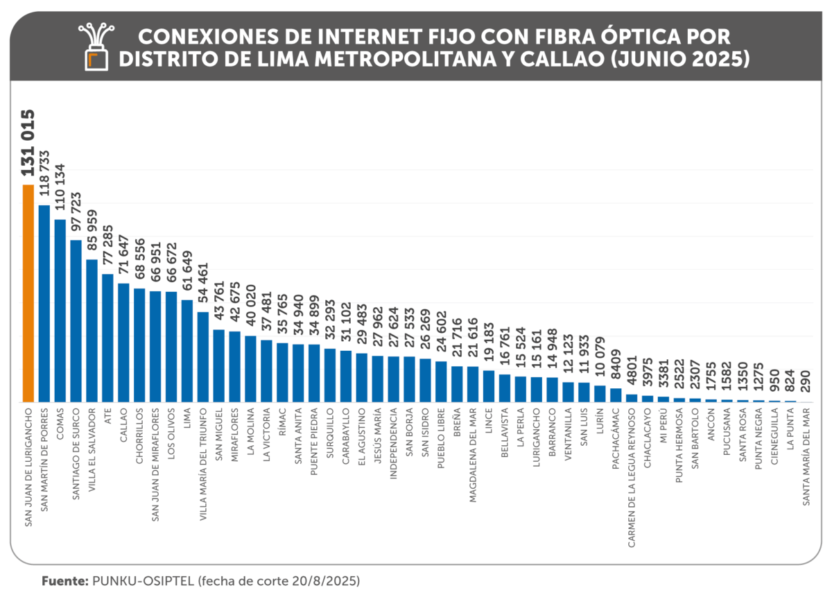Conexiones de internet fijo con fibra óptica se incrementaron 26% en ...