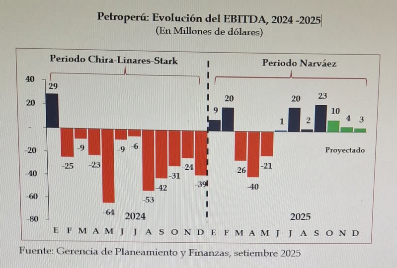 EBITDA de Petroperú
