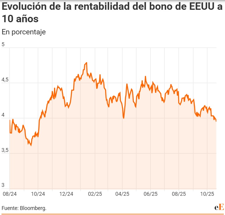 Evolución del bono