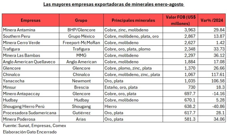 Exportaciones mineros