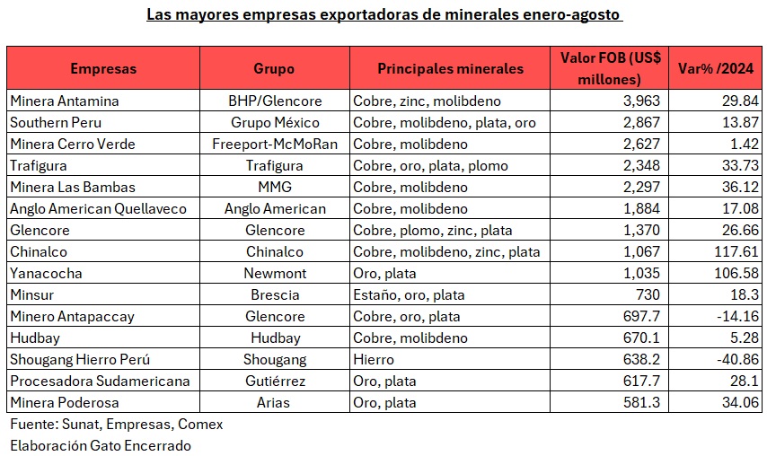Exportaciones mineros