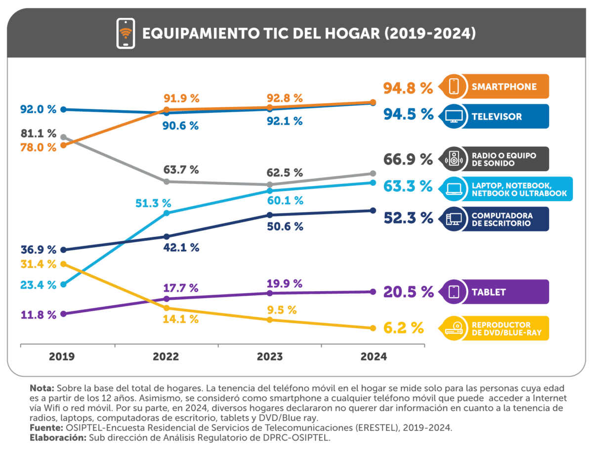 GRÁFICO NP Erestel El 94.8 % de hogares peruanos cuenta con un smartphone