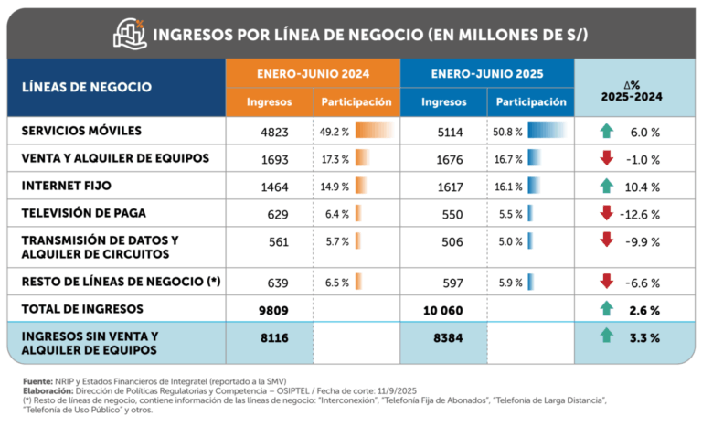 GRÁFICO NP OSIPTEL Ingresos en servicios públicos de telecomunicaciones crecerían 3.7 % en el 2025