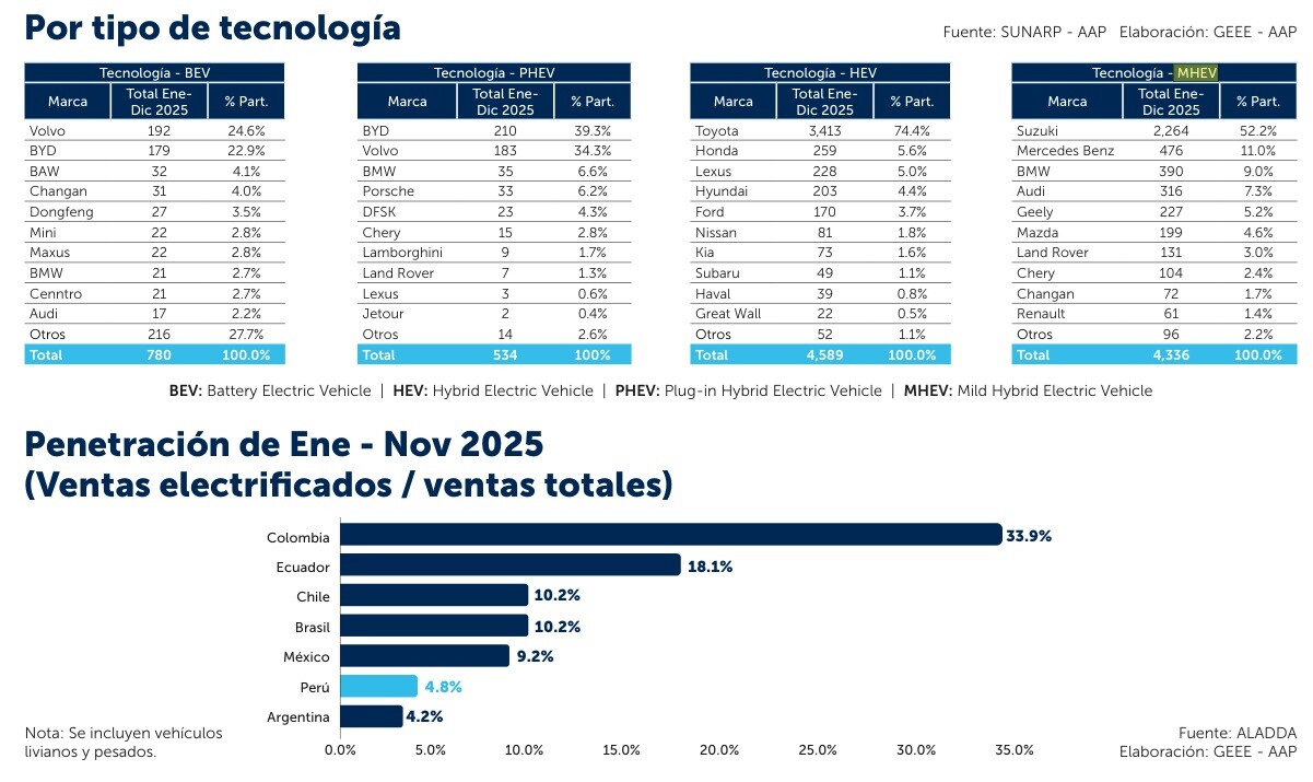 Venta de autos electrificados