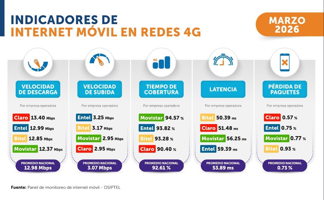 Indicadores de internet móvil
