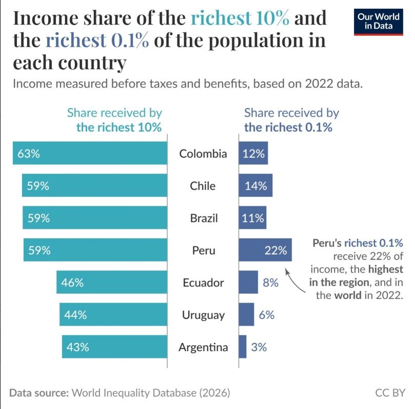 Ingresos desigualdad en Perú