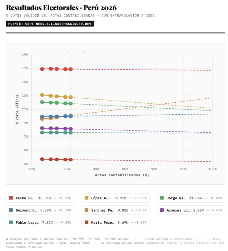 Resultados Wieghardt