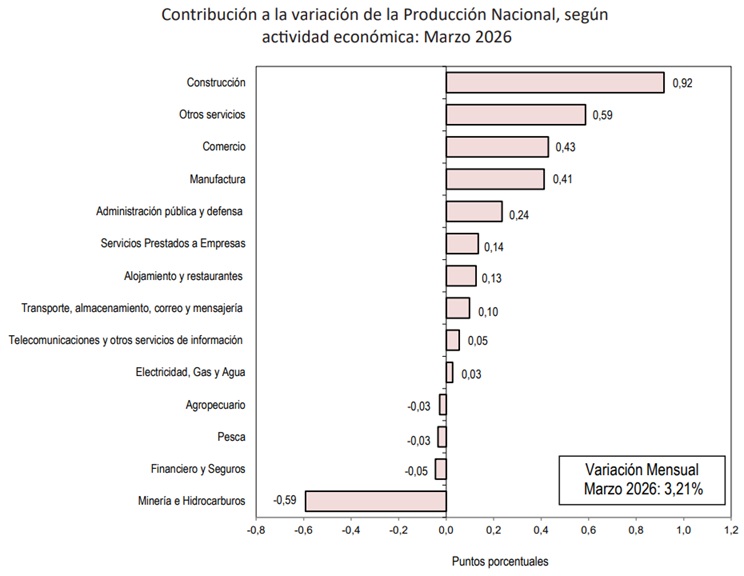 Contribución al PBI mar26