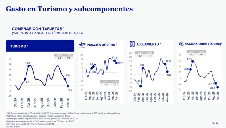 Gasto en Turismo