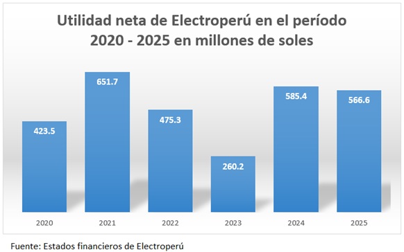 Utilidad neta de Electroperú