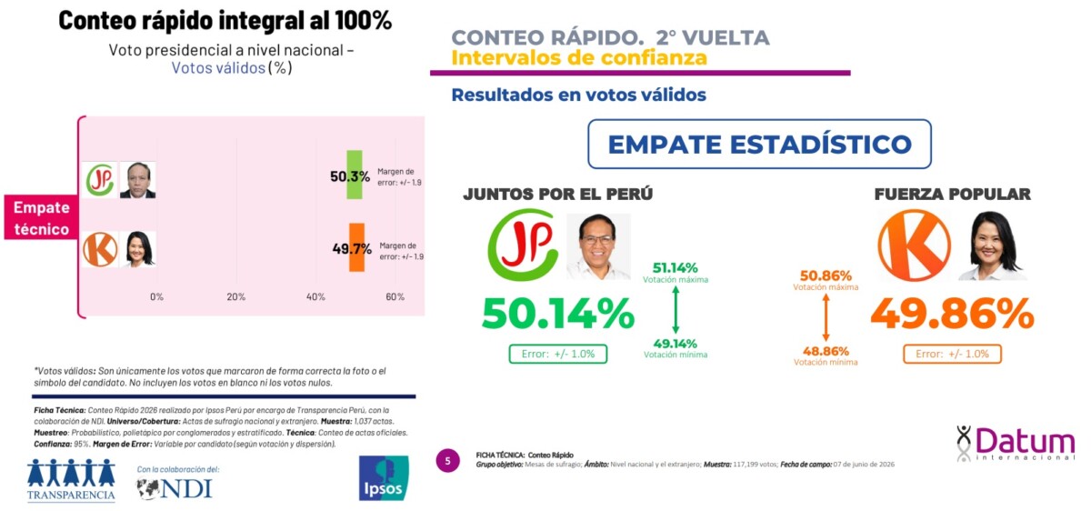 Conteos rápidos