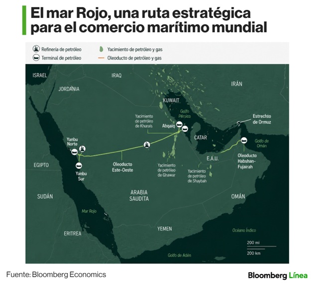 Mar Rojo estrecho de Ormuz