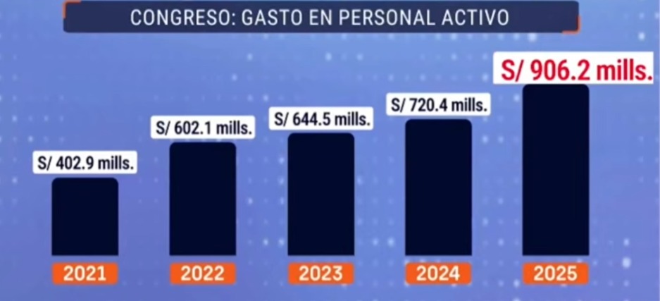 Gastos de personal activo Congreso