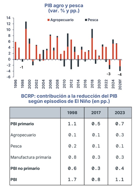 PBI en El Niño