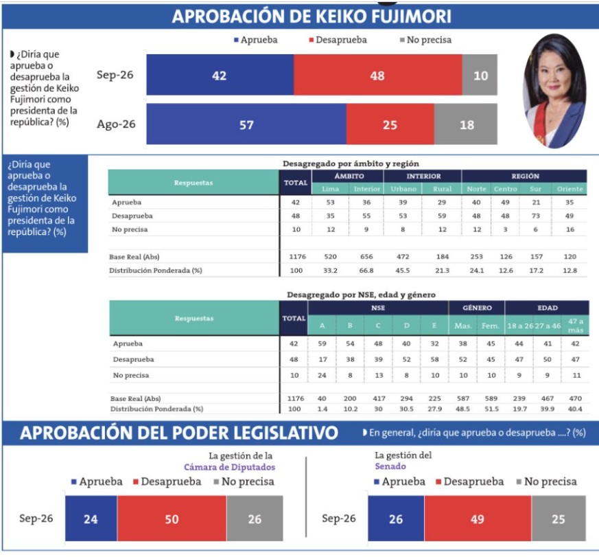 Aprobación de Keiko Fujimori set