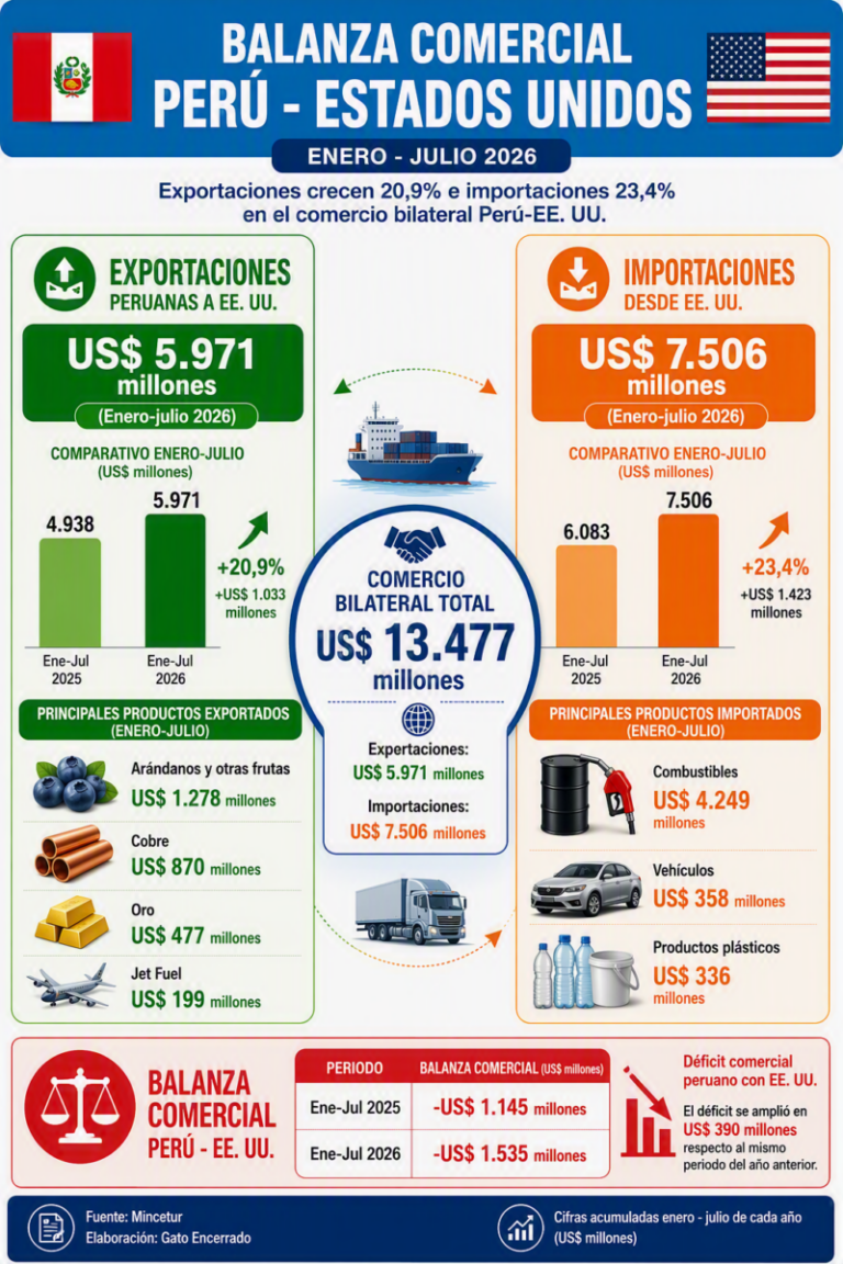 Balanza comercial Perú USA enero-julio 2026