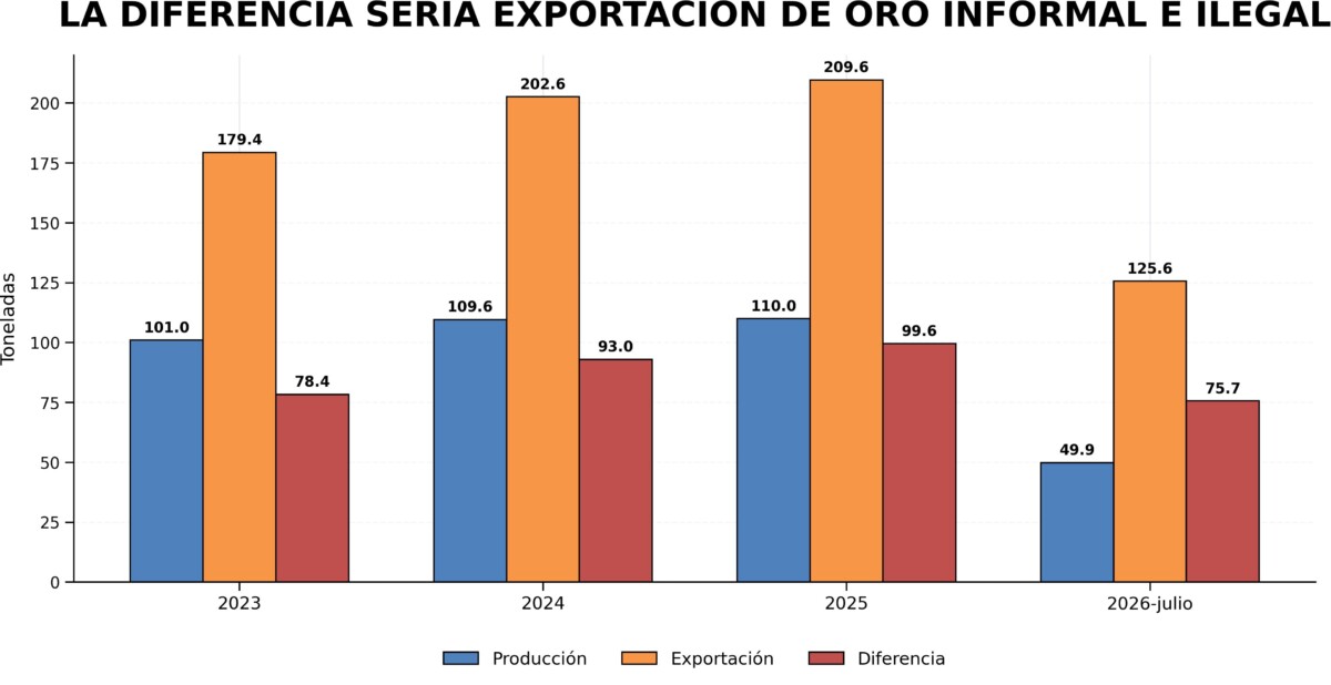 Oro informal ilegal