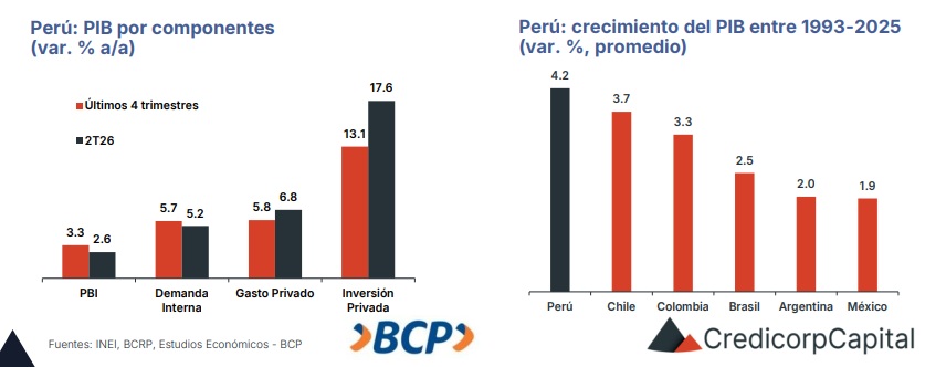 Credicorp Capital mantiene crecimiento económico del 2026 en 3,2%, pero inflación se elevaría a 4,7%