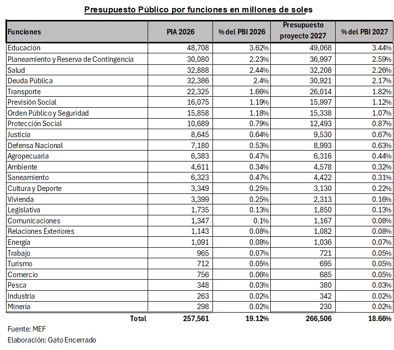 Presupuesto público PBI