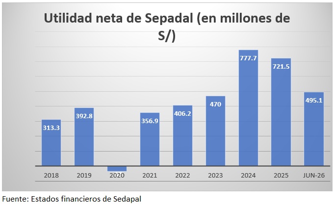 Utilidades de Sedapal