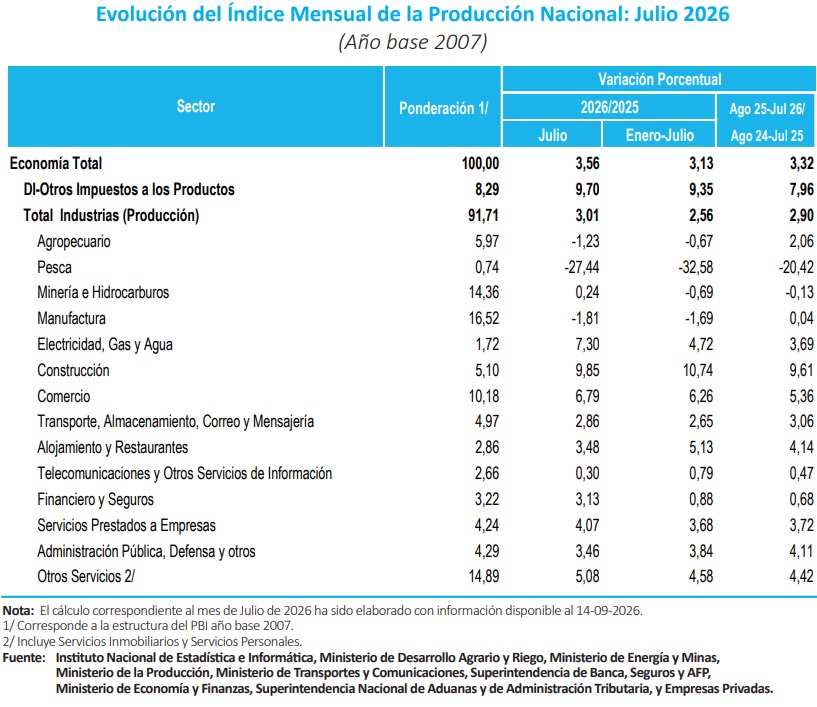 PBI subió 3,56% en julio y acumula crecimiento de 3,13% en el año