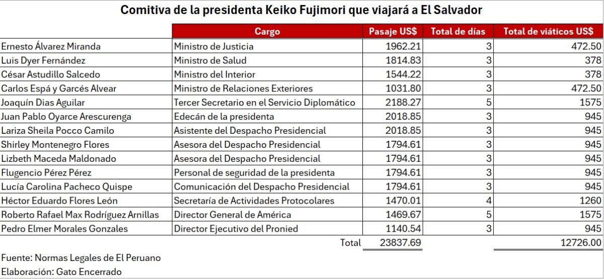 Comitiva a El Salvador